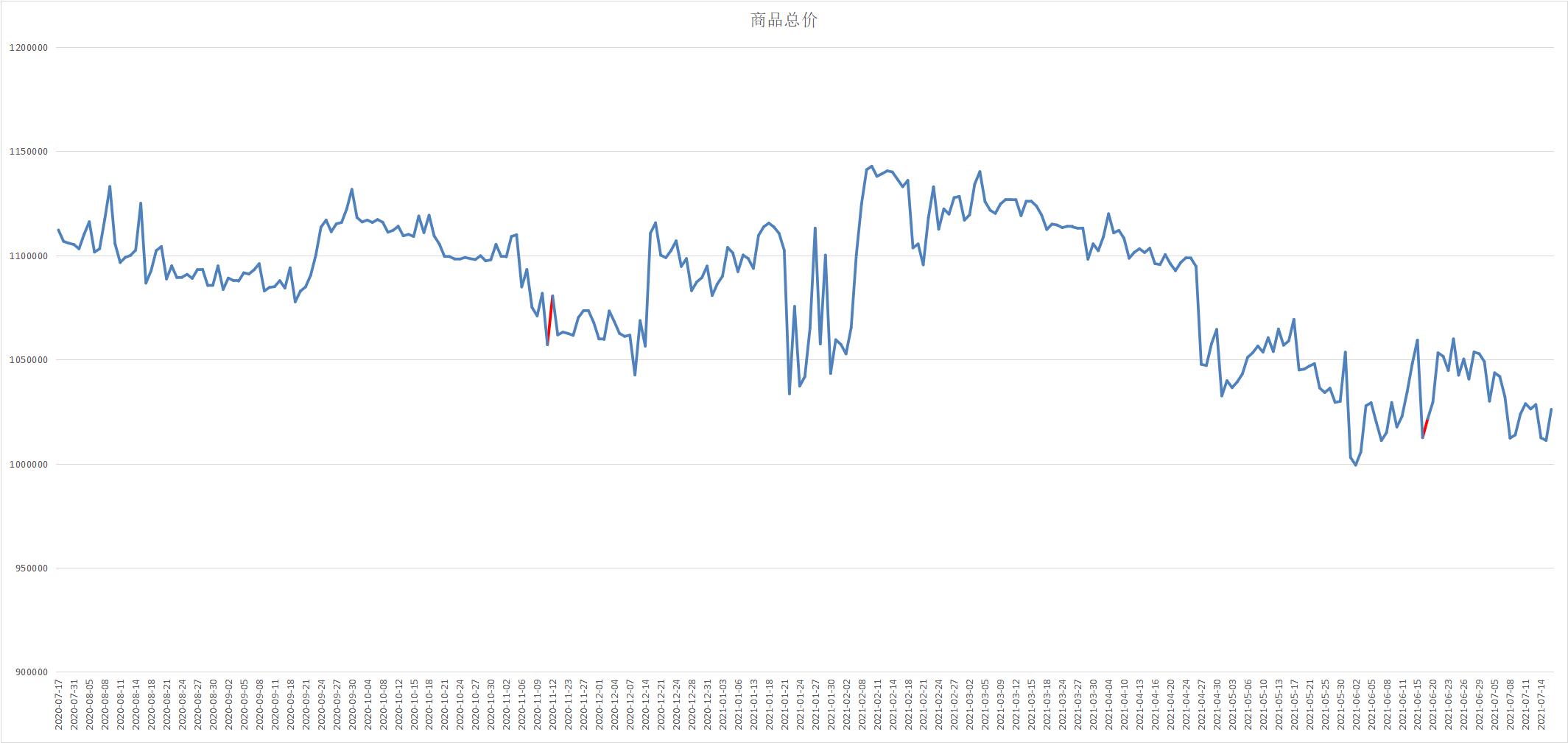 重操旧业|爬取淘宝商品历史价格数据并统计分析