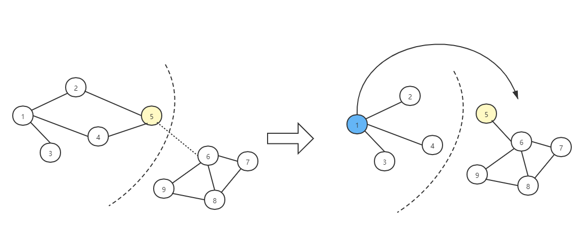 自制算法？|顶点蔓延法求图划分的平均分配
