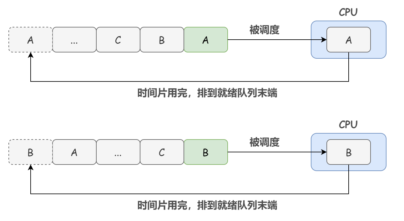 常见进程调度算法|操作系统